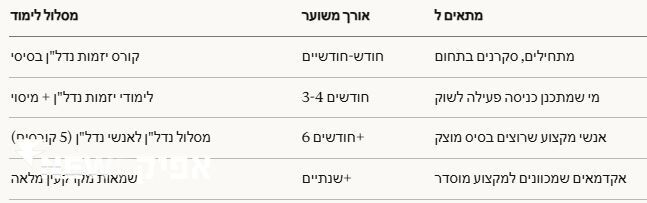 קורס יזמות נדל”ן לימודי יזמות נדלן אונליין 5 מסלולים מכללת אפיק לימודים וקריירה