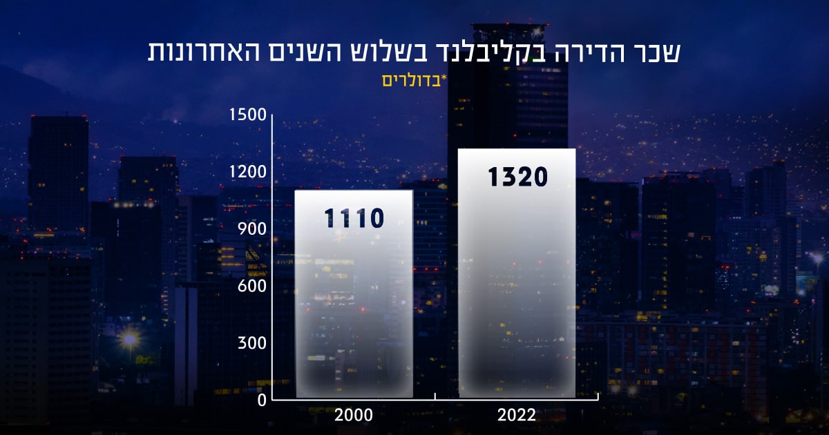 דמי השכירות בקליבלנד בשלוש השנים האחרונות