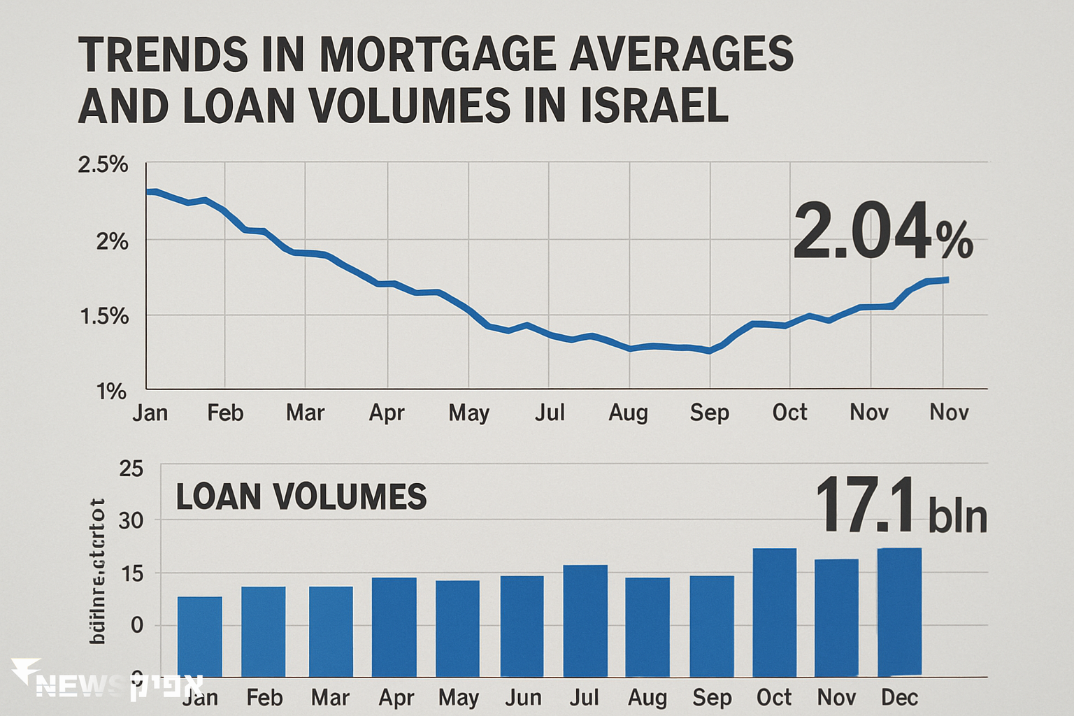 מגמות משתנות בשוק המשכנתאות: ניתוח נתוני נובמבר