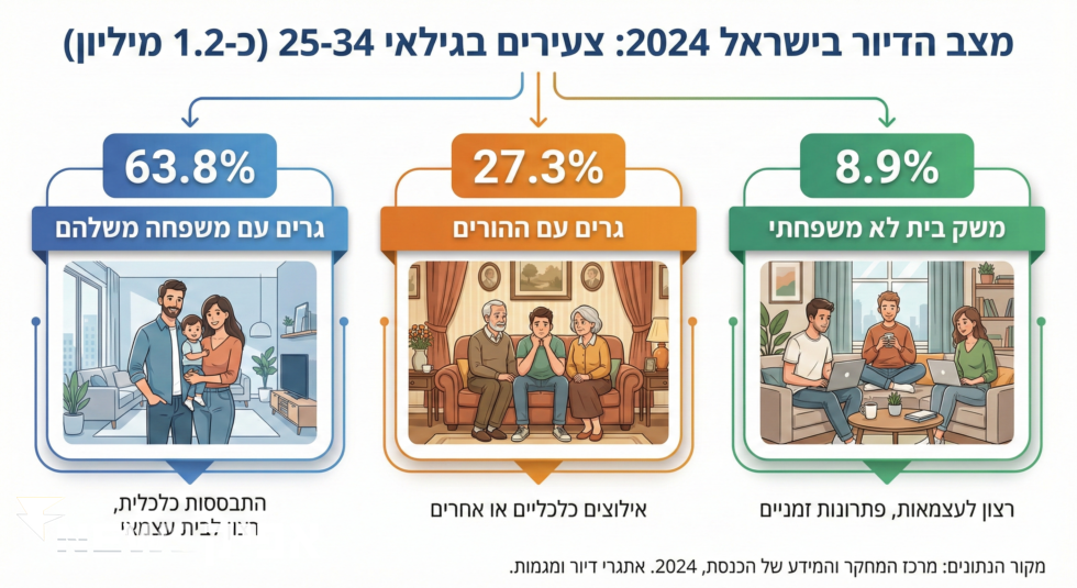 משבר הדיור בישראל: איך צעירים מתמודדים עם המציאות הכלכלית נדל”ן, נדל”ן בישראל