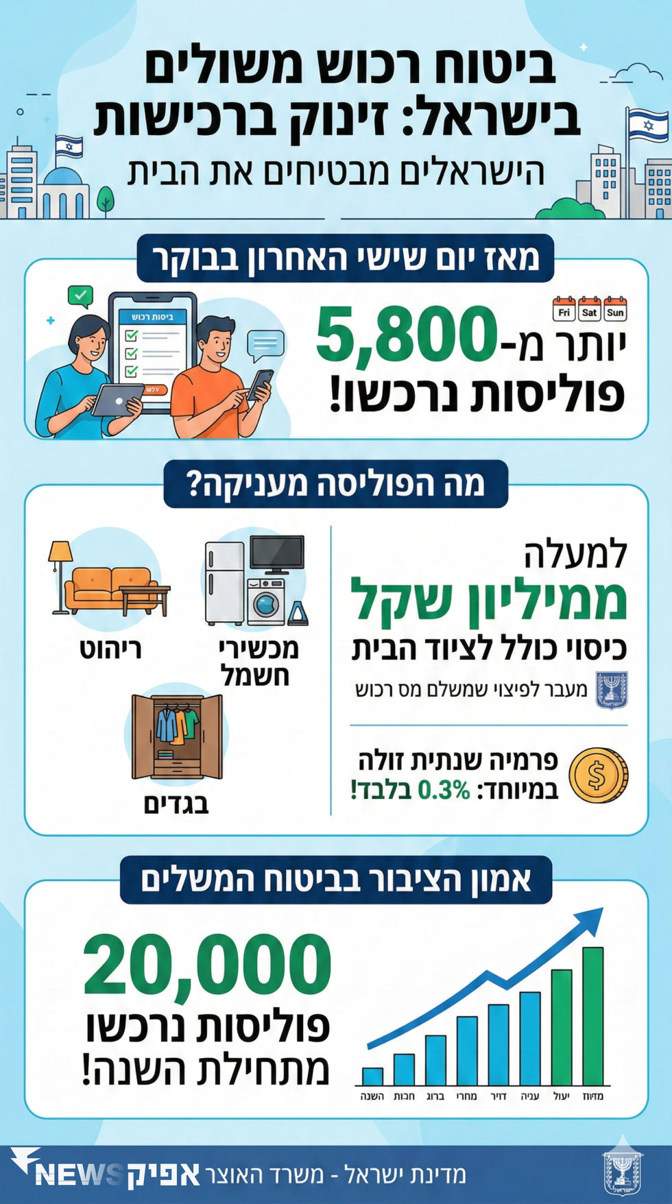 הישראלים נערכים למתיחות ביטחונית: עליה חדה בביטוחי התכולה של רשות המסים כללי