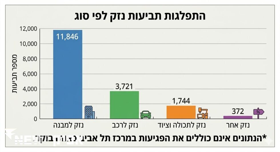 17,683 תביעות פיצויים הוגשו עד כה: הנתונים המלאים של קרן הפיצויים   שמאות רכוש