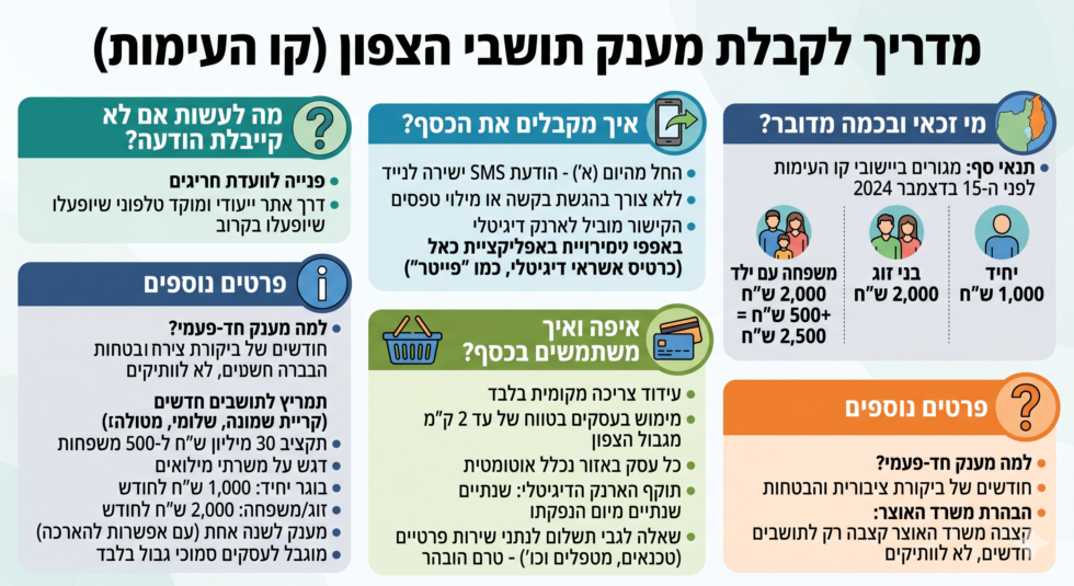 מענק של עד 2,500 שקל לתושבי הצפון — הכסף מגיע היום לנייד   שמאות רכוש