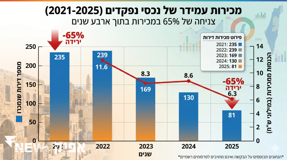 נכסי נפקדים שאיש לא קונה: מכירות עמידר צנחו 65% בארבע שנים   כללי