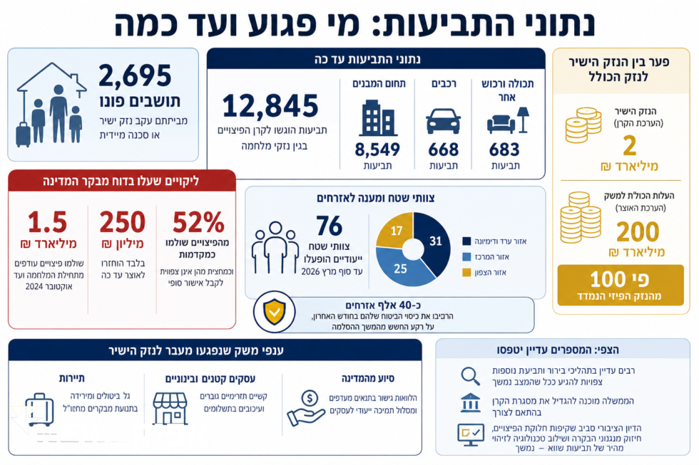 כמעט 13 אלף תביעות: היקף נזקי המלחמה מתברר בהדרגה   שמאות רכוש