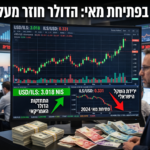 השקל נסוג בפתיחת מאי: הדולר חוזר מעל 3 שקלים?   כללי