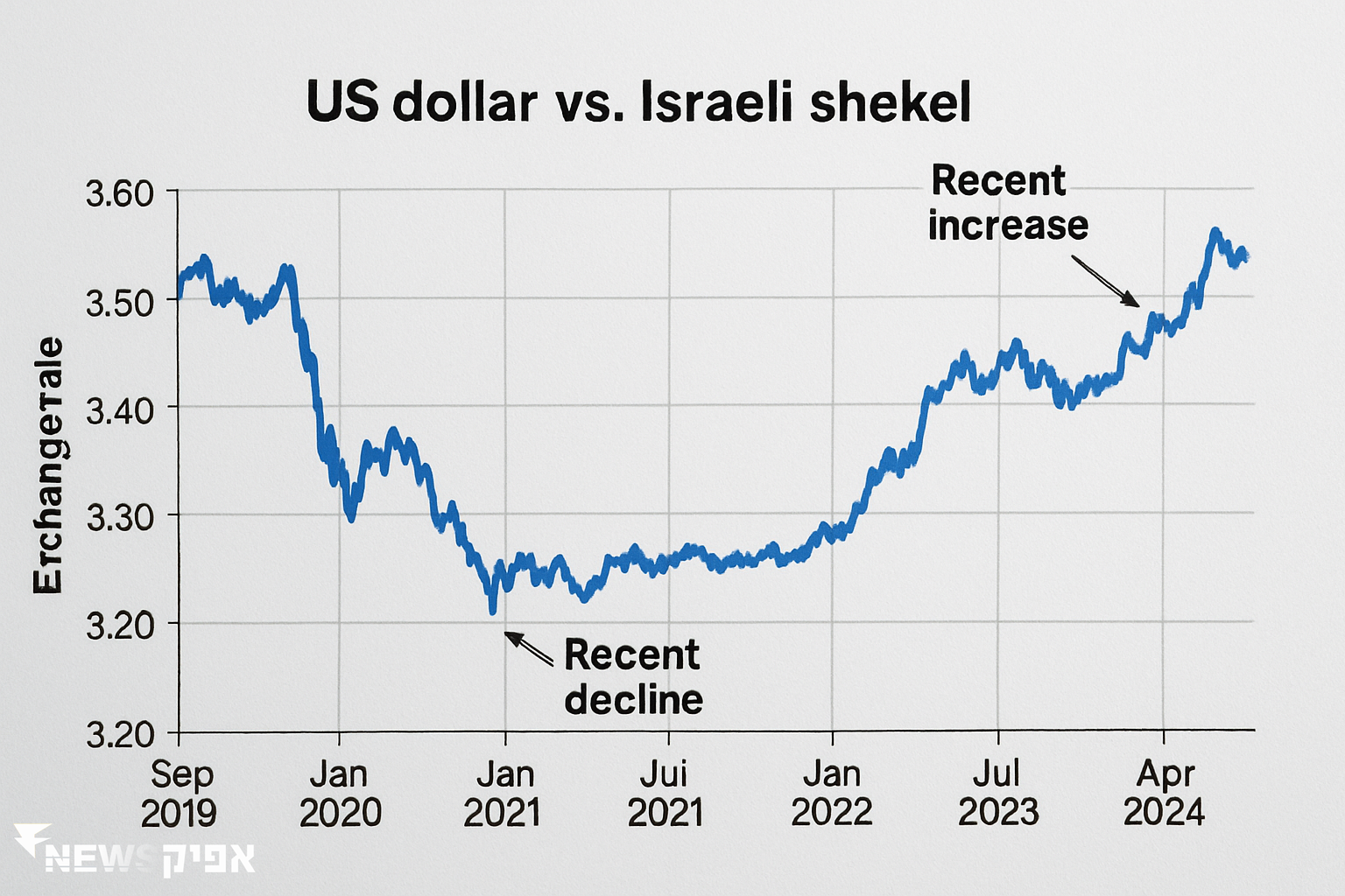 התחזקות השקל מול הדולר: השלכות והזדמנויות לכלכלה הישראלית